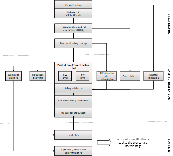 ISO 26262 – Functional Safety - development for clean & efficient mobility